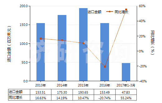 2013-2017年3月中國以鎳為活性物的載體催化劑(包括以鎳化合物為活性物的)(HS38151100)進口總額及增速統(tǒng)計
